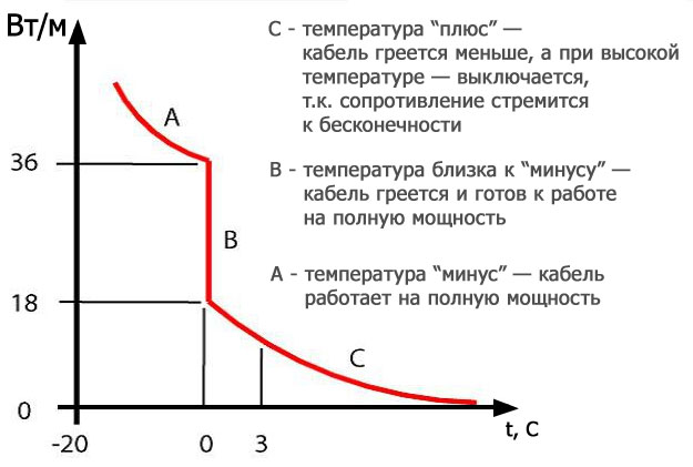 Самрег - зависимость нагрева кабеля от температуры